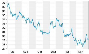 Chart Roche Holding AG ADR - 1 Jahr
