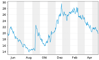 Chart Rocket Pharmaceuticals Inc. - 1 Jahr