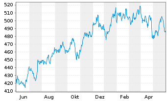 Chart Roper Technologies Inc. - 1 Year