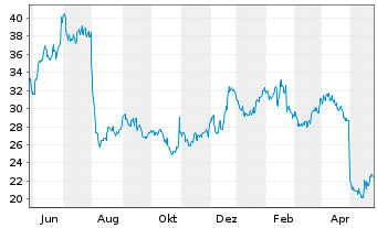 Chart Ryerson Holding Corp. - 1 Jahr