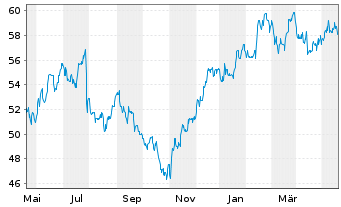 Chart SS&C Technologies Holdings - 1 Jahr