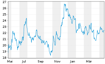 Chart Seacoast Banking Corp. of Fla. - 1 Jahr