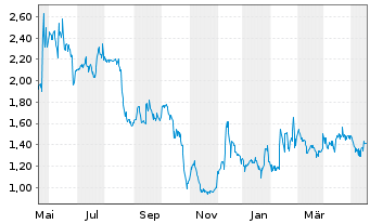 Chart SemiLEDs Corp. - 1 Jahr