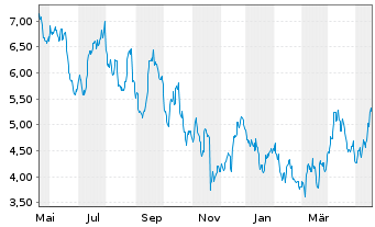 Chart Sibanye Stillwater Ltd.ADRs - 1 Jahr