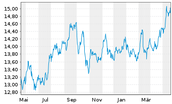Chart SLR Investment Corp. - 1 Jahr