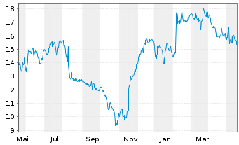 Chart Sonos Inc. - 1 Jahr