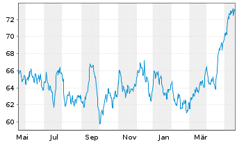 Chart Southern Co., The - 1 Jahr