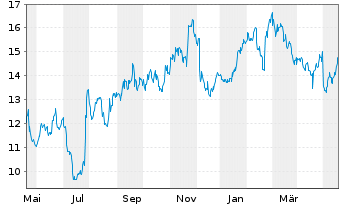 Chart Spok Holdings Inc. - 1 Jahr
