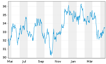 Chart STAG Industrial Inc. - 1 Jahr
