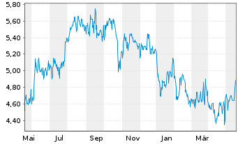 Chart Sterling Bancorp Inc. - 1 Jahr