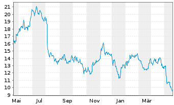 Chart Sun Country Airlines Holdings - 1 Jahr