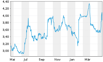 Chart SuRo Capital Corp. - 1 Jahr