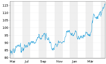 Chart TD SYNNEX Corp. - 1 Jahr