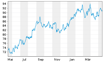Chart TJX Companies Inc. - 1 Jahr