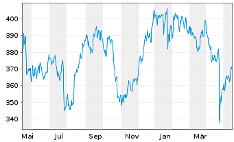 Chart Teledyne Technologies Inc. - 1 Jahr