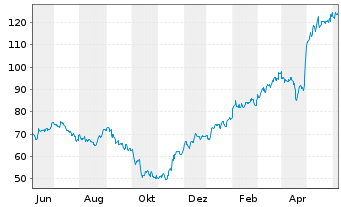 Chart Tenet Healthcare Corp. - 1 Year