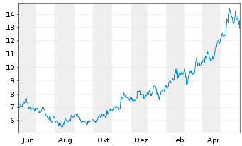 Chart Tencent Music Entertainment Gr ADRs - 1 Year