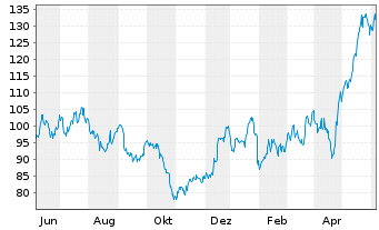 Chart Teradyne Inc. - 1 Year
