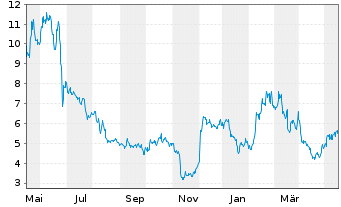Chart Terns Pharmaceuticals Inc. - 1 Jahr