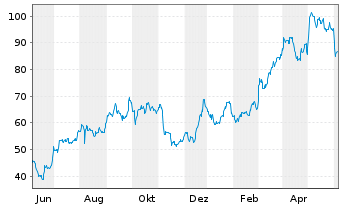 Chart Tidewater Inc. (New) - 1 Year