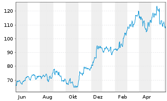Chart Toll Brothers Inc. - 1 Year