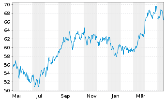 Chart TotalEnergies SE Spons.ADRs - 1 Jahr