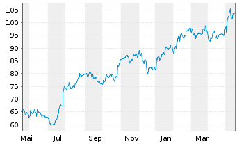 Chart Tradeweb Markets Inc. - 1 Jahr
