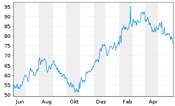 Chart Trex Co. Inc. - 1 Year