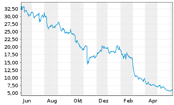 Chart TTEC Holdings Inc. - 1 Year