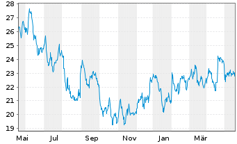 Chart UGI Corp. - 1 Jahr