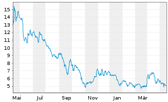 Chart US GoldMining Inc. - 1 Jahr