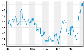 Chart Unilever PLC ADRs - 1 Jahr