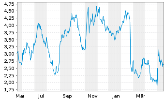 Chart Upland Software Inc. - 1 Jahr