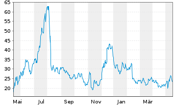 Chart Upstart Holdings Inc. - 1 Jahr