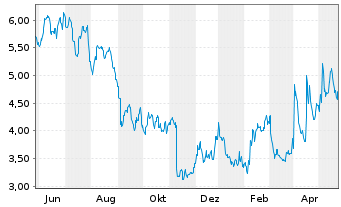 Chart Vanda Pharmaceuticals Inc. - 1 Jahr