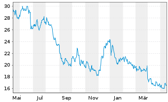 Chart Walgreens Boots Alliance Inc. - 1 Year