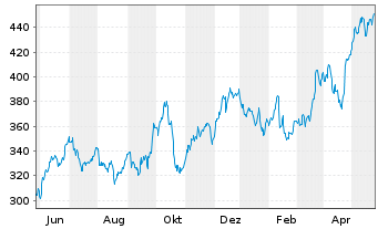 Chart Watsco Inc. - 1 Jahr