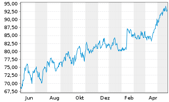 Chart Welltower Inc. - 1 Jahr