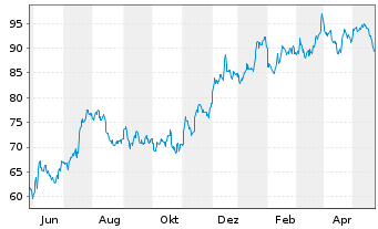 Chart Wintrust Financial Corp. - 1 Jahr