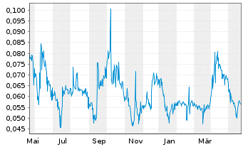 Chart Zion Oil & Gas Inc. - 1 Jahr
