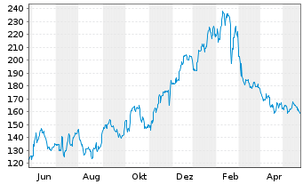 Chart Zscaler Inc. - 1 an