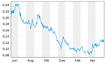 Chart Talon Metals Corp. - 1 Year