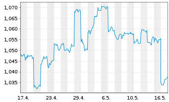 Chart Aspen Group Reg.Stap.Secs - 1 Monat