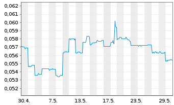 Chart Cobalt Blue Holdings Ltd. - 1 Monat