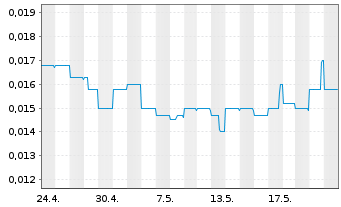 Chart FBR Ltd. - 1 Monat