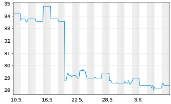Chart James Hardie Industries PLC - 1 Month