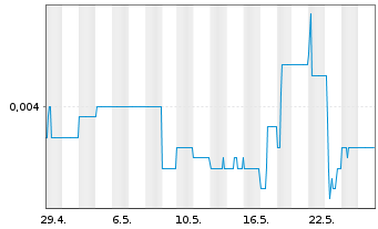 Chart Poseidon Nickel Ltd. - 1 Monat