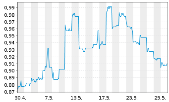 Chart China Gas Holdings Ltd. - 1 Monat
