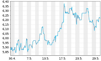 Chart Conduit Holdings Ltd. - 1 Monat
