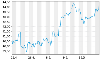 Chart Stolt-Nielsen Ltd. - 1 Monat